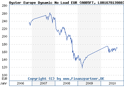 Chart: Oyster Europe Dynamic No Load EUR (A0B5FT LU0167813988)