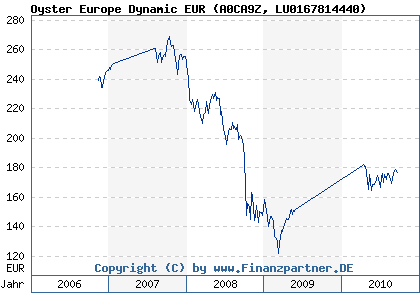 Chart: Oyster Europe Dynamic EUR (A0CA9Z LU0167814440)
