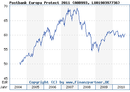 Chart: Postbank Europa Protect 2011 (A0B993 LU0190397736)