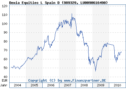 Chart: Dexia Equities L Spain D (989329 LU0090616490)