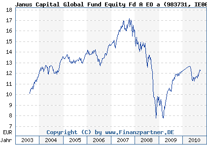 Chart: Janus Capital Global Fund Equity Fd A EO a (983731 IE0031135852)