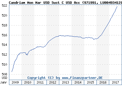 Chart: Candriam Mon Mar USD Sust C USD Acc (971991 LU0049341216)