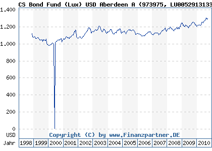 Chart: CS Bond Fund (Lux) USD Aberdeen A (973975 LU0052913133)
