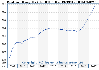 Chart: Candriam Money Markets USD C Acc (971991 LU0049341216)