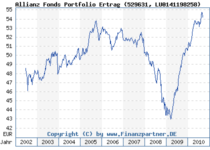 Chart: Allianz Fonds Portfolio Ertrag (529631 LU0141198258)