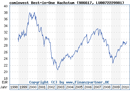 Chart: cominvest Best-in-One Wachstum (986617 LU0072229981)