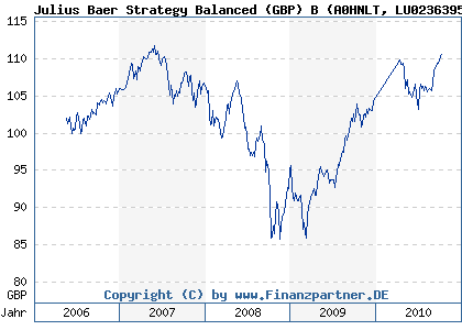 Chart: Julius Baer Strategy Balanced (GBP) B (A0HNLT LU0236395132)
