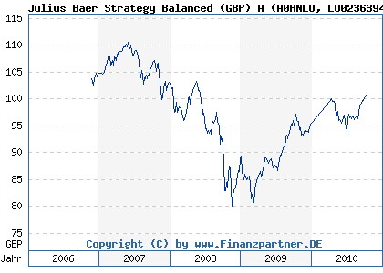 Chart: Julius Baer Strategy Balanced (GBP) A (A0HNLU LU0236394754)