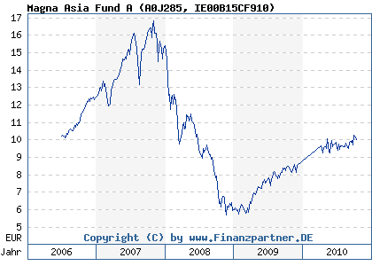 Chart: Magna Asia Fund A (A0J285 IE00B15CF910)