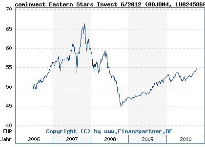 Chart: cominvest Eastern Stars Invest 6/2012 (A0JDN4 LU0245869010)