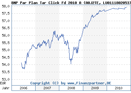 Chart: BNP Par Plan Tar Click Fd 2010 A (A0J2TE LU0111802053)
