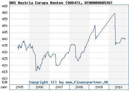 Chart: DWS Austria Europa Renten (986471 AT0000960539)
