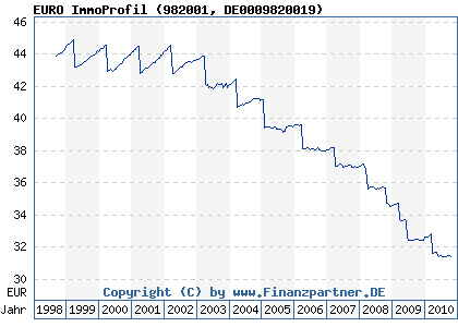 Chart: EURO ImmoProfil (982001 DE0009820019)