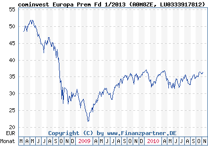 Chart: cominvest Europa Prem Fd 1/2013 (A0M8ZE LU0333917812)