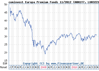 Chart: cominvest Europa Premium Fonds 11/2012 (A0M1V7 LU0322135533)