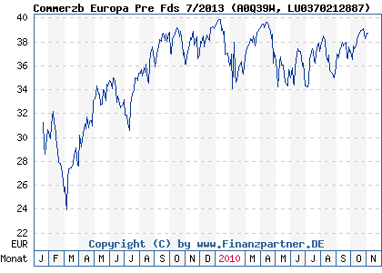 Chart: Commerzb Europa Pre Fds 7/2013 (A0Q39W LU0370212887)