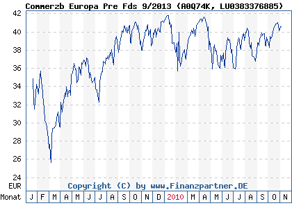 Chart: Commerzb Europa Pre Fds 9/2013 (A0Q74K LU0383376885)