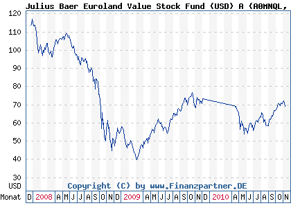 Chart: Julius Baer Euroland Value Stock Fund (USD) A (A0MNQL LU0289134271)