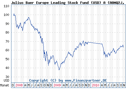 Chart: Julius Baer Europe Leading Stock Fund (USD) A (A0MQ2J LU0294027361)