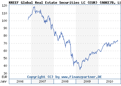 Chart: RREEF Global Real Estate Securities LC (EUR) (A0KE7B LU0265543909)