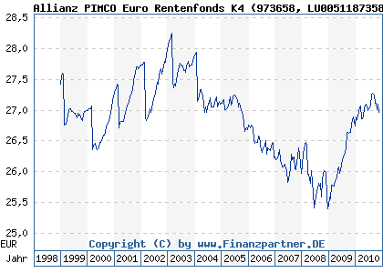 Chart: Allianz PIMCO Euro Rentenfonds K4 (973658 LU0051187358)