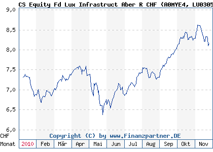 Chart: CS Equity Fd Lux Infrastruct Aber R CHF (A0MYE4 LU0305397613)