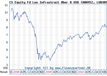 Chart: CS Equity Fd Lux Infrastruct Aber B USD (A0MYEZ LU0305396995)