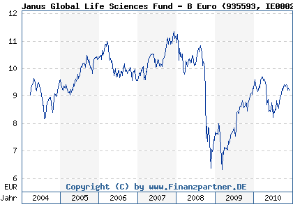 Chart: Janus Global Life Sciences Fund - B Euro (935593 IE0002134009)