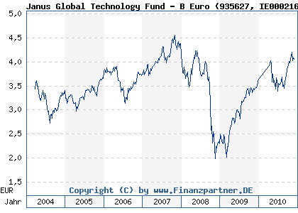 Chart: Janus Global Technology Fund - B Euro (935627 IE0002168304)