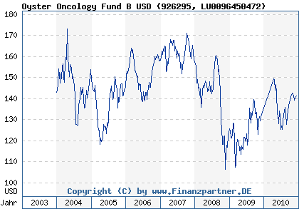 Chart: Oyster Oncology Fund B USD (926295 LU0096450472)