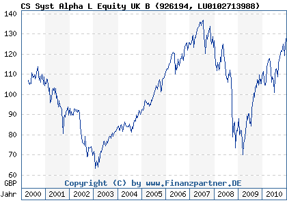 Chart: CS Syst Alpha L Equity UK B (926194 LU0102713988)