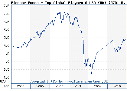 Chart: Pioneer Funds - Top Global Players A USD (DM) (570115 LU0119370988)