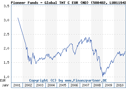 Chart: Pioneer Funds - Global TMT C EUR (ND) (580482 LU0119426798)