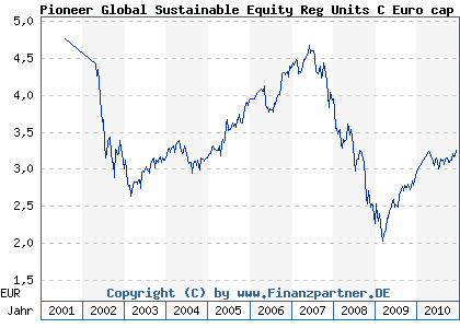 Chart: Pioneer Global Sustainable Equity Reg Units C Euro cap (580491 LU0119427846)