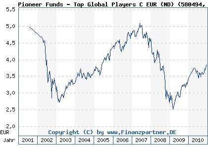 Chart: Pioneer Funds - Top Global Players C EUR (ND) (580494 LU0119428141)