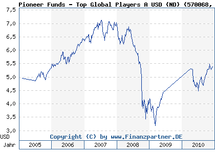 Chart: Pioneer Funds - Top Global Players A USD (ND) (570068 LU0132208678)