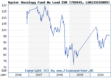 Chart: Oyster Oncology Fund No Load EUR (792643 LU0133193085)