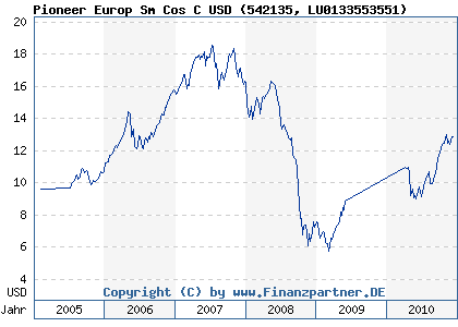 Chart: Pioneer Europ Sm Cos C USD (542135 LU0133553551)