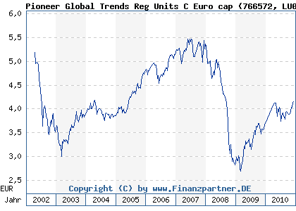 Chart: Pioneer Global Trends Reg Units C Euro cap (766572 LU0133558519)