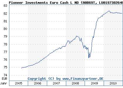 Chart: Pioneer Investments Euro Cash L ND (A0B69T LU0197382640)