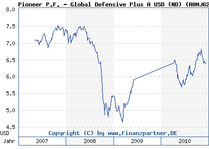 Chart: Pioneer P.F. - Global Defensive Plus A USD (ND) (A0MJ62 LU0271713389)