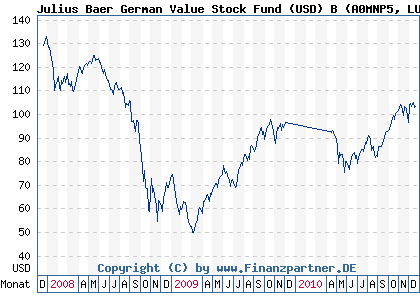 Chart: Julius Baer German Value Stock Fund (USD) B (A0MNP5 LU0289131921)