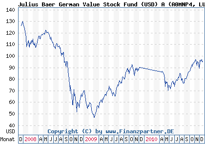 Chart: Julius Baer German Value Stock Fund (USD) A (A0MNP4 LU0289132069)