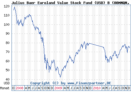 Chart: Julius Baer Euroland Value Stock Fund (USD) B (A0MNQN LU0289134198)