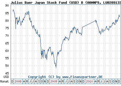 Chart: Julius Baer Japan Stock Fund (USD) B (A0MNP9 LU0289133034)