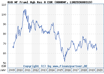 Chart: AXA WF Framl Hyb Res A EUR (A0MRWF LU0293680319)