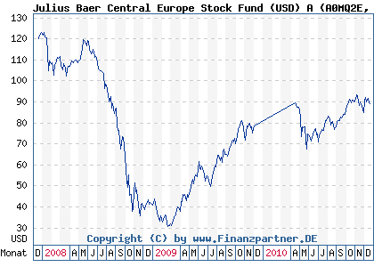 Chart: Julius Baer Central Europe Stock Fund (USD) A (A0MQ2E LU0294026553)