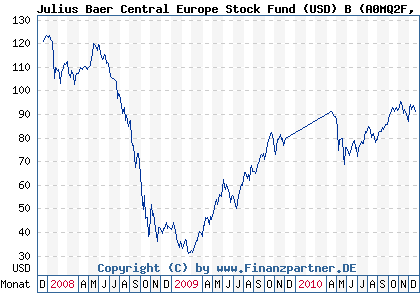Chart: Julius Baer Central Europe Stock Fund (USD) B (A0MQ2F LU0294026637)
