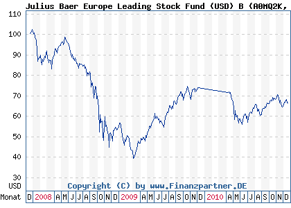 Chart: Julius Baer Europe Leading Stock Fund (USD) B (A0MQ2K LU0294027528)