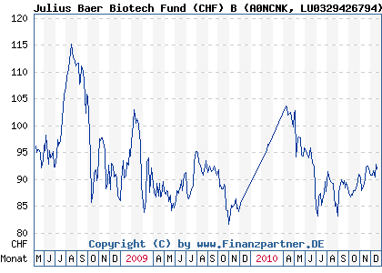 Chart: Julius Baer Biotech Fund (CHF) B (A0NCNK LU0329426794)